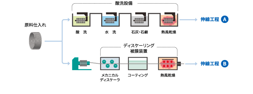 前処理：表面処理と脱スケール処理