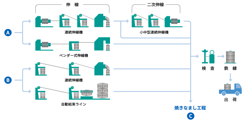 伸線処理・結束処理