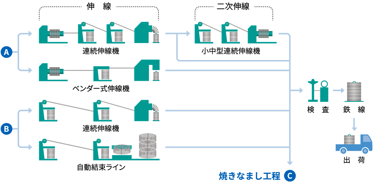 伸線処理・結束処理